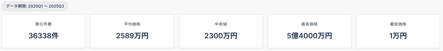 千葉県 中古マンション取引データ 2020-2025