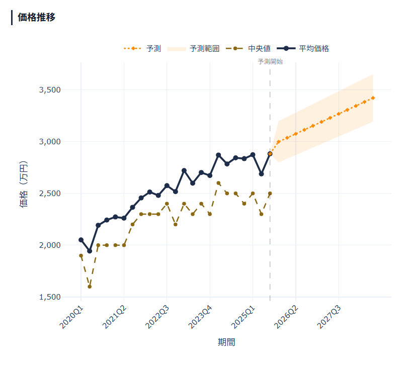 千葉県 中古マンション価格推移 2020-2025