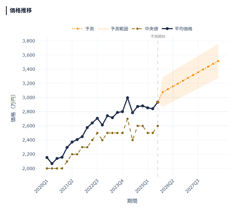 東京都 中古マンション価格推移 2020-2025