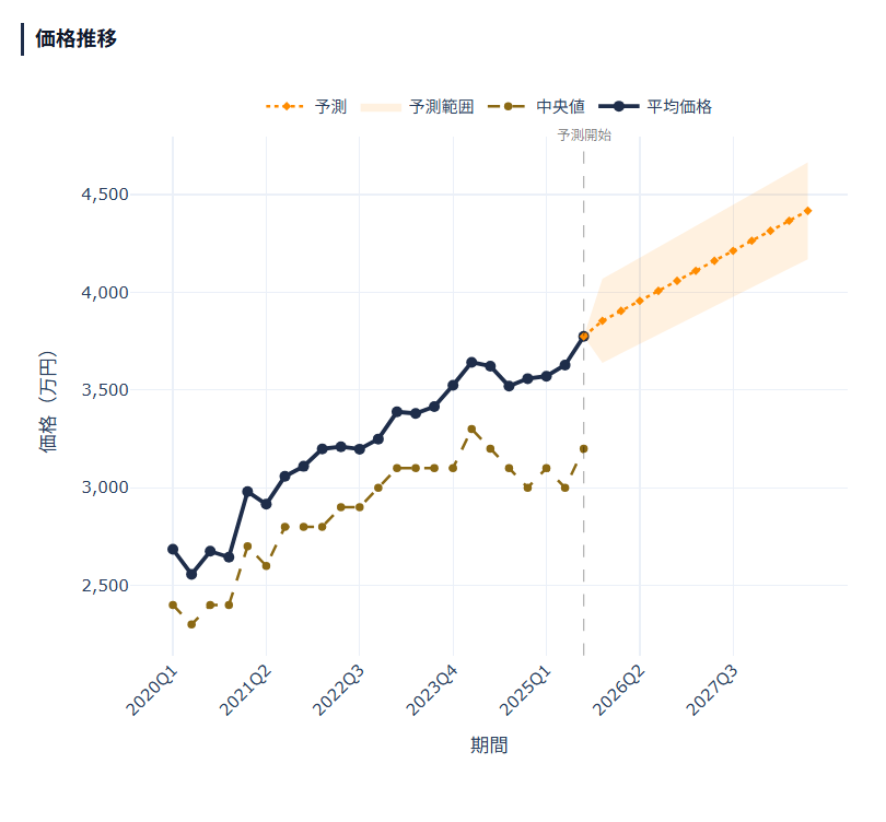 神奈川県 中古マンション価格推移 2020-2025