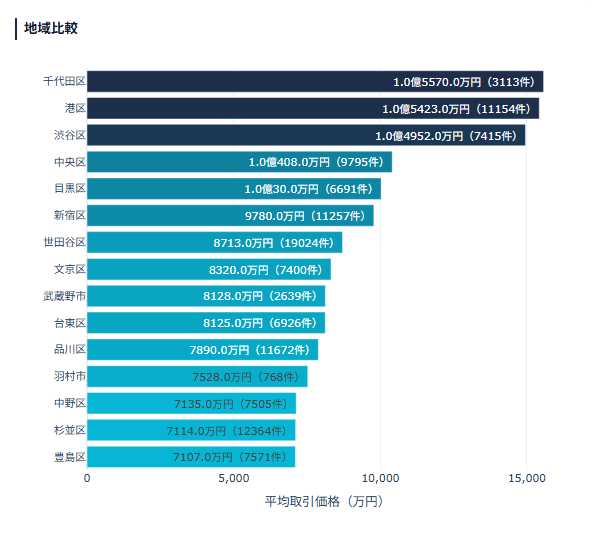 東京23区 区別平均取引価格ランキング
