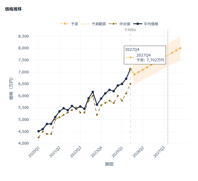 世田谷区 中古マンション価格推移 2020-2025