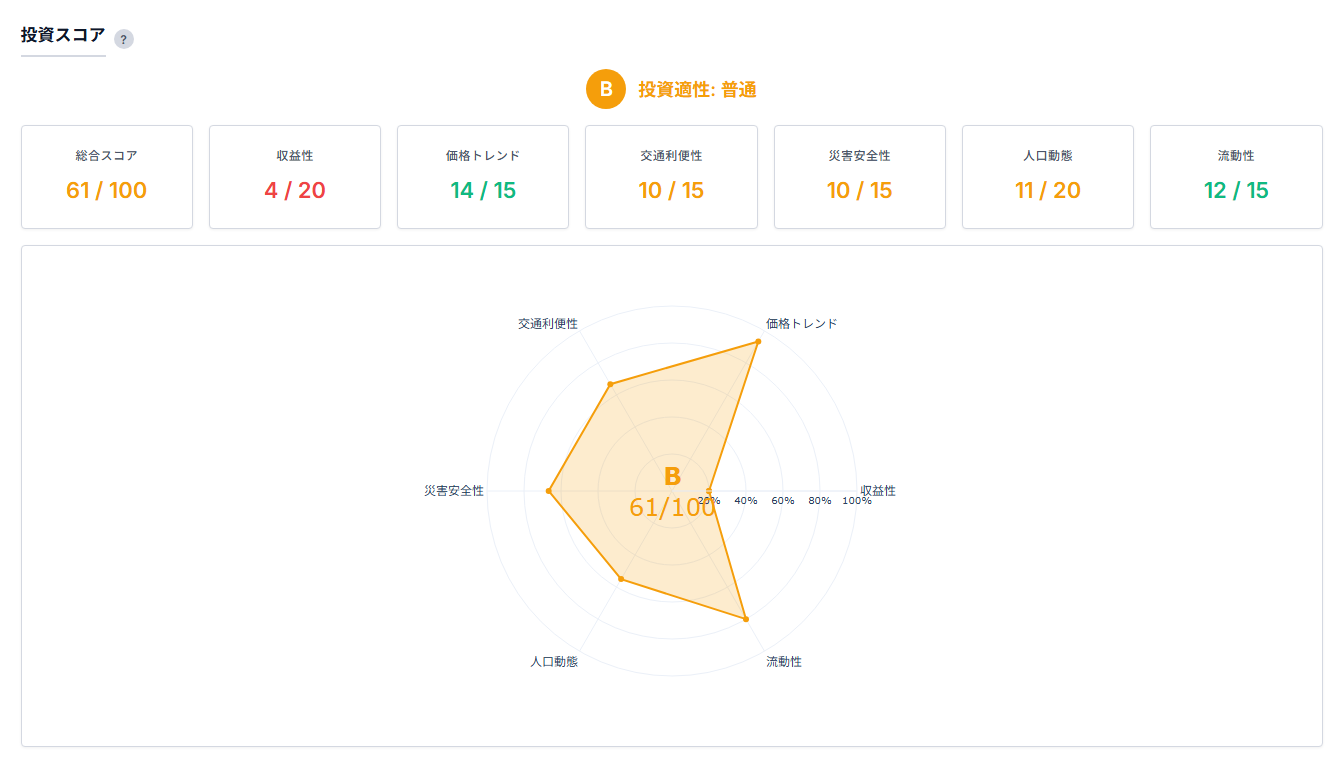 世田谷区 投資スコア