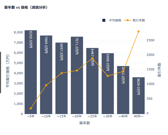 世田谷区 築年数別 中古マンション価格