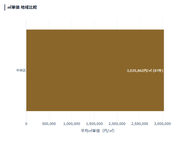 中央区 ㎡単価