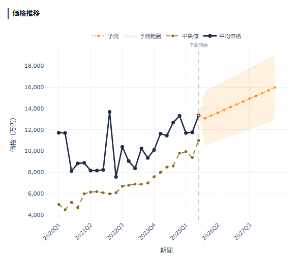 中央区 不動産価格推移 2020-2025