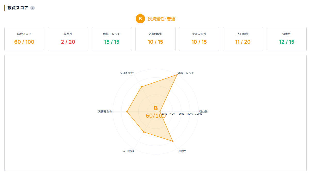 中央区 投資スコア