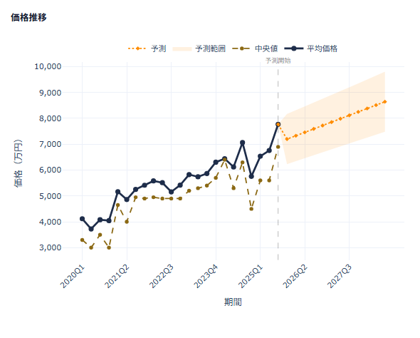 文京区 中古マンション価格推移 2020-2025
