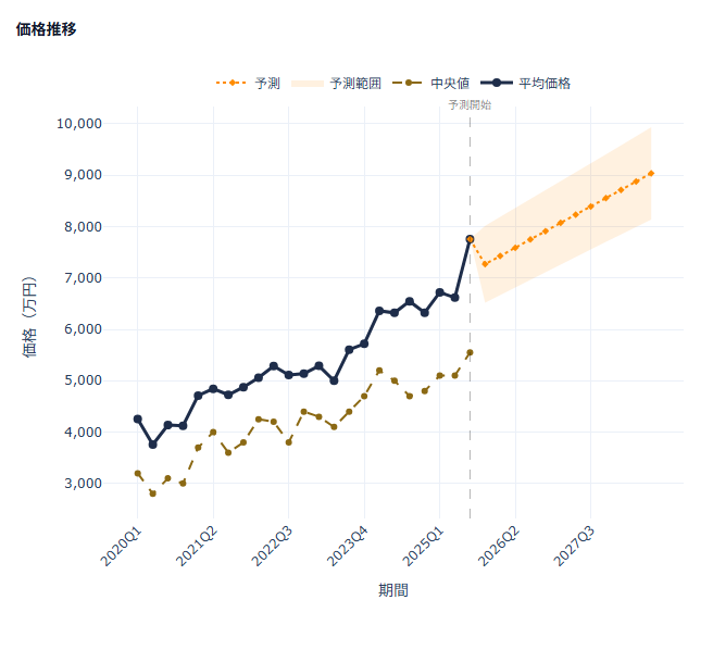 新宿区 中古マンション価格推移 2020-2025