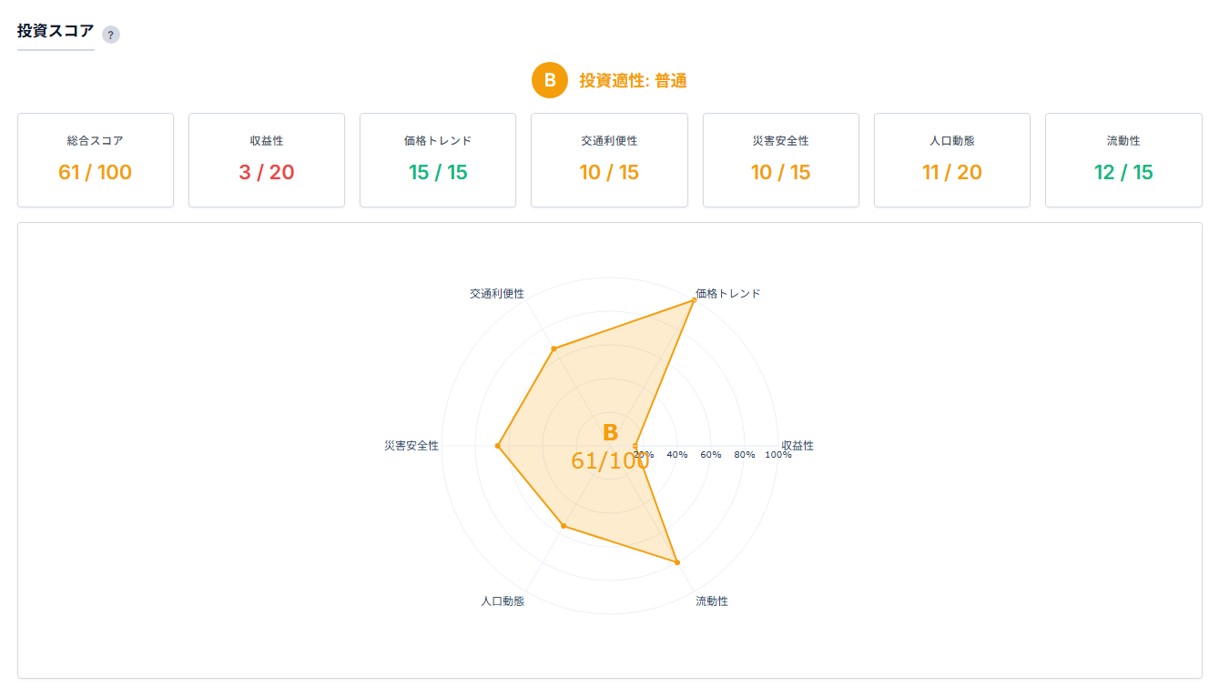 新宿区 投資スコア