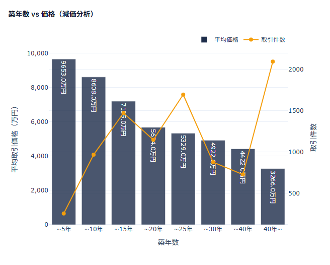 新宿区 築年数別 中古マンション価格