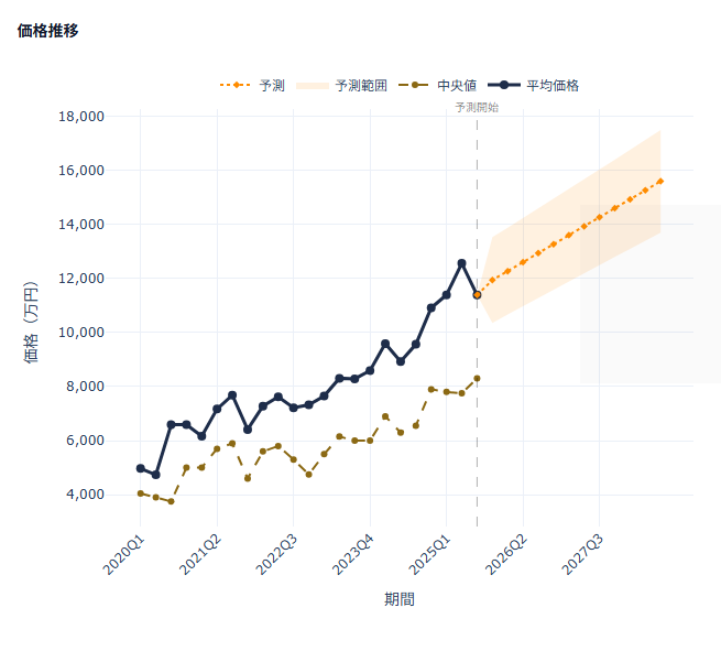 渋谷区 中古マンション価格推移 2020-2025