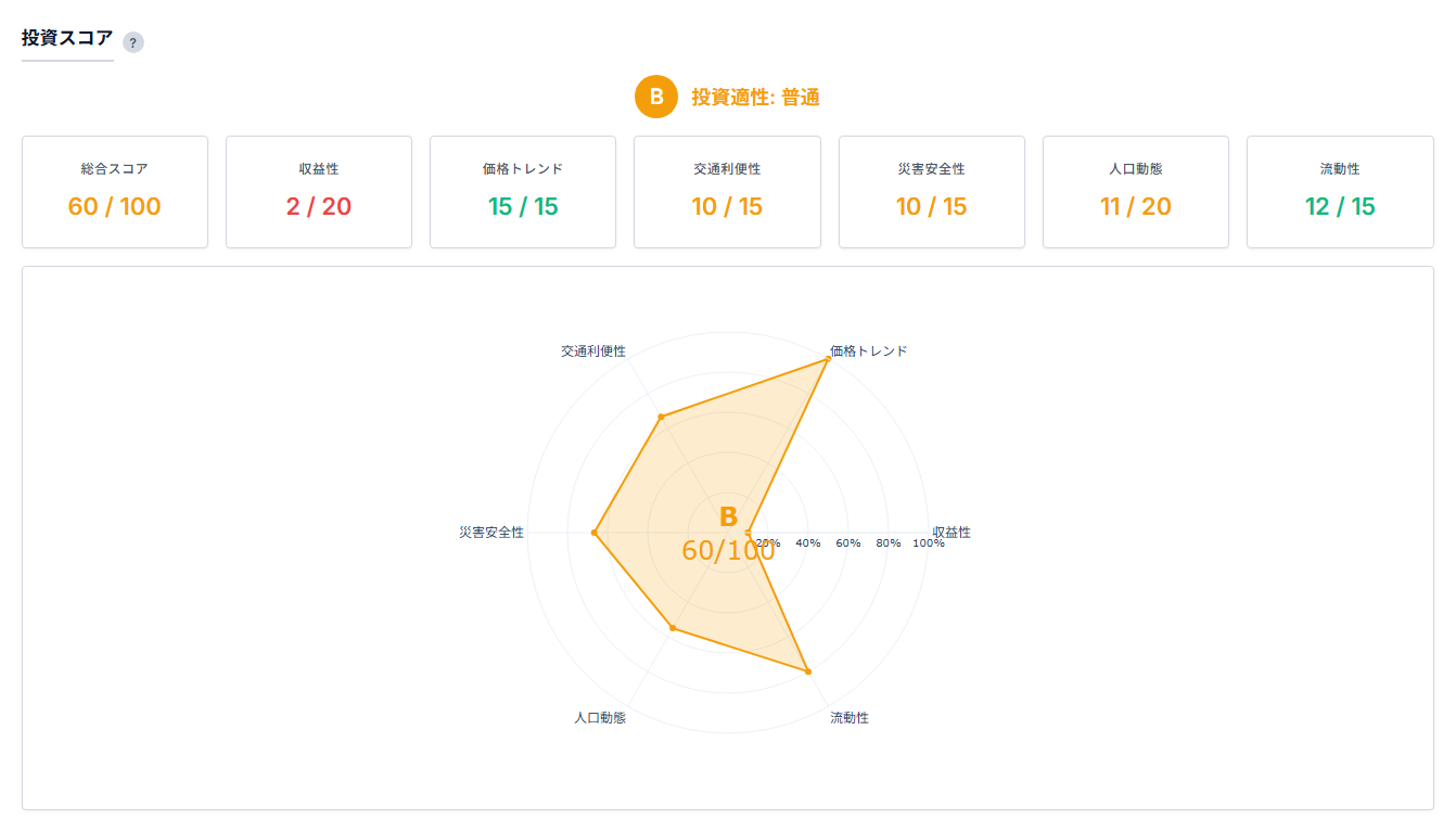 渋谷区 投資スコア