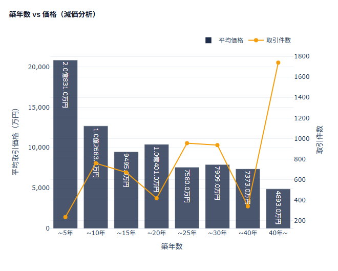 渋谷区 築年数別 中古マンション価格