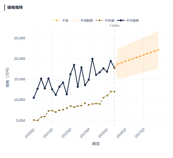 港区 不動産価格推移 2020-2025