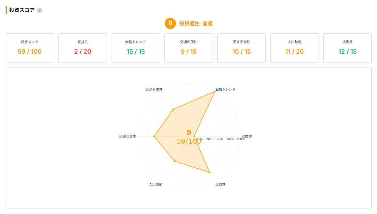港区 投資スコア